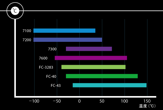 使用推奨温度域のグラフ 3M半导体冷却导热液(FC-40,FC-3283,FC-43,HFE-7100,HFE-7200,HFE-7300,HFE-7600)